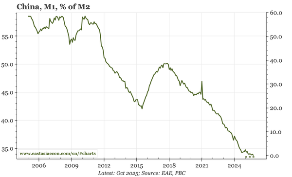China – monetary data a bit softer in October