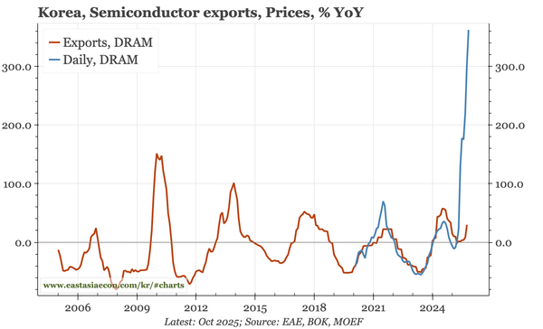 Korea – watching semi export prices