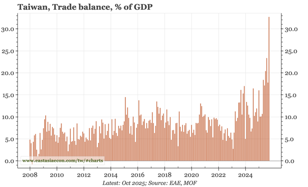 Taiwan – trade surplus reaches 30% of GDP