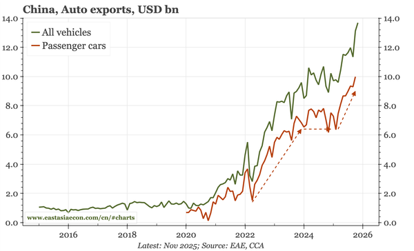 China – exports up again