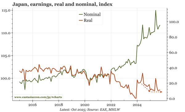 Japan – real wages stop falling