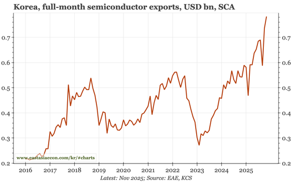 Region – manufacturing PMIs and Korean exports