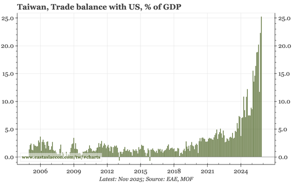 Taiwan – the export surge continues