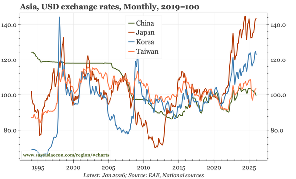 Region – cycles, structures and currencies