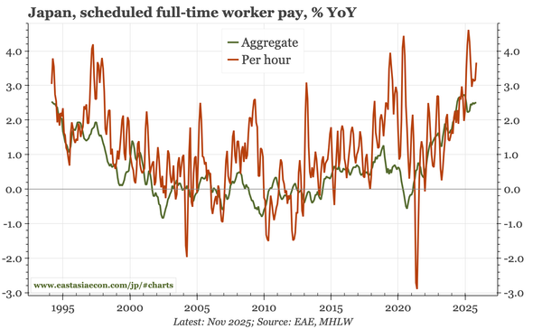 Japan – wage data mixed, but sentiment firm