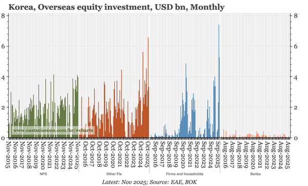 Korea –outflows still strong in November