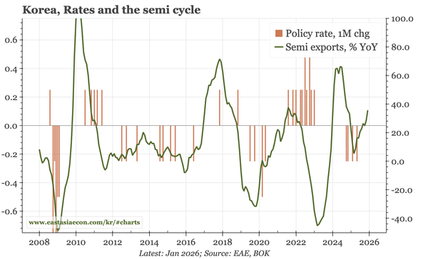 Korea – "upside risks have increased"