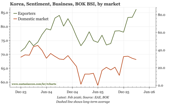 Korea – more K than elsewhere
