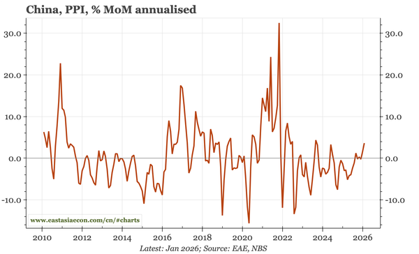 China – PPI up again