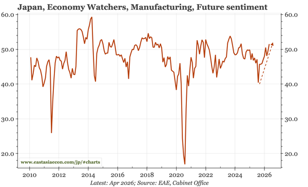 Japan – cycle still strengthening