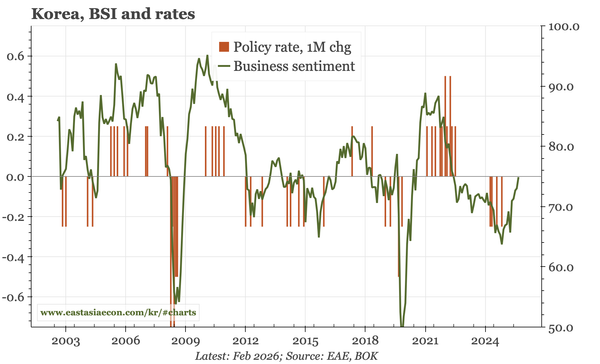 Korea – narrow cycle, but still improving