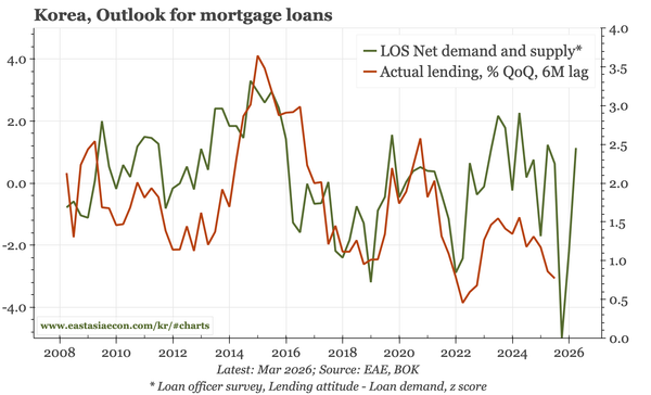Korea – household debt down, property prices up