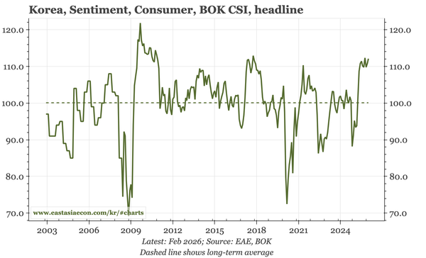 Korea – consumer confidence and PPI