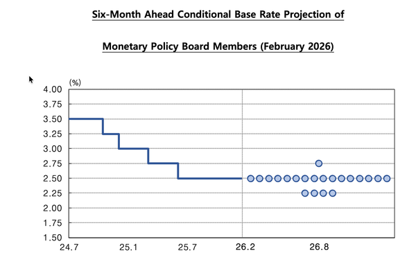 Korea – BOK remains cautious