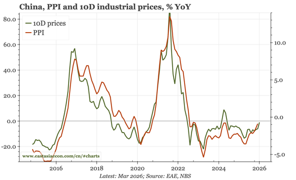 China – stronger nominal momentum