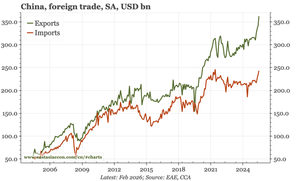 China – semiconductors lift exports