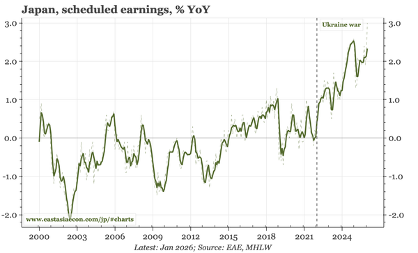 Japan – solid GDP and wage growth