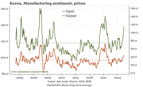Korea – prices up, sentiment down