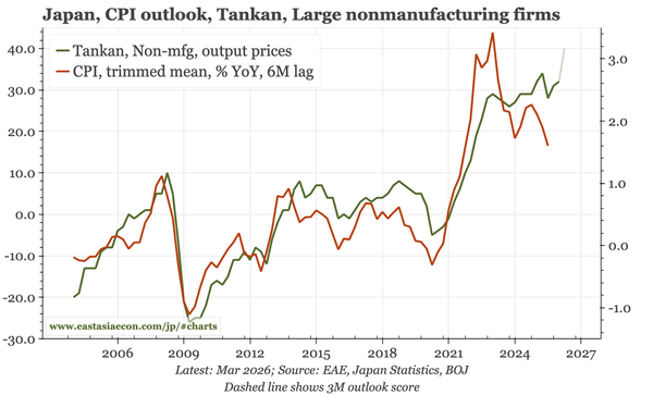 Japan – more signs of higher inflation