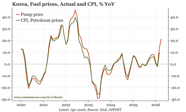 Korea – inflation constrained, for now